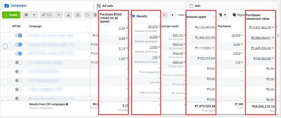 Meta Ads ecommerce performance dashboard with purchases, return on ad spend and purchase conversion value