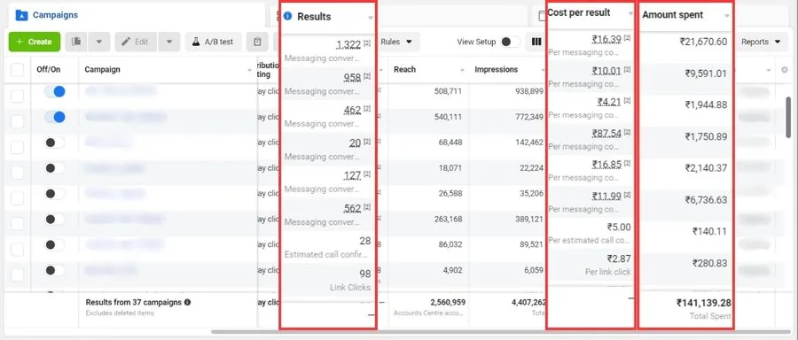 Meta Ads dashboard showing lead results, cost per result, reach and campaign spend