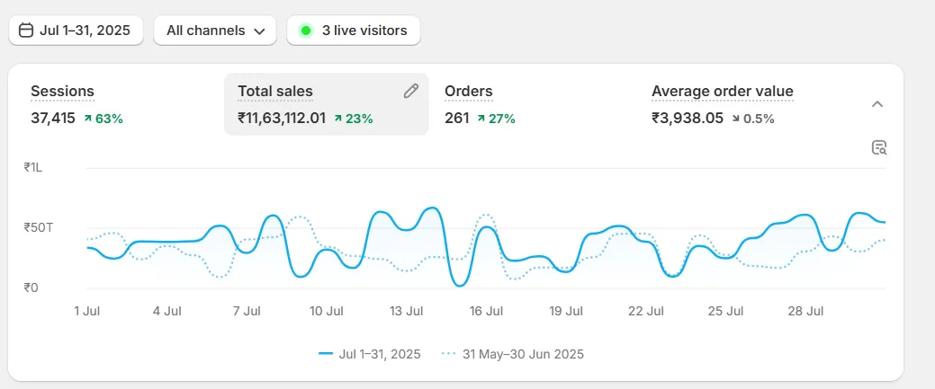 Selected Shopify dashboard for July showing sessions, sales, orders and average order value